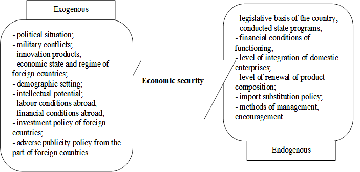 Factors of influence on the level of economic security of the country, Source: Authors